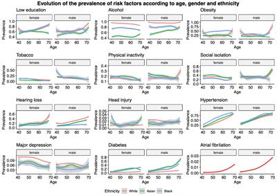 Does ethnicity influence dementia, stroke and mortality risk? Evidence from the UK Biobank